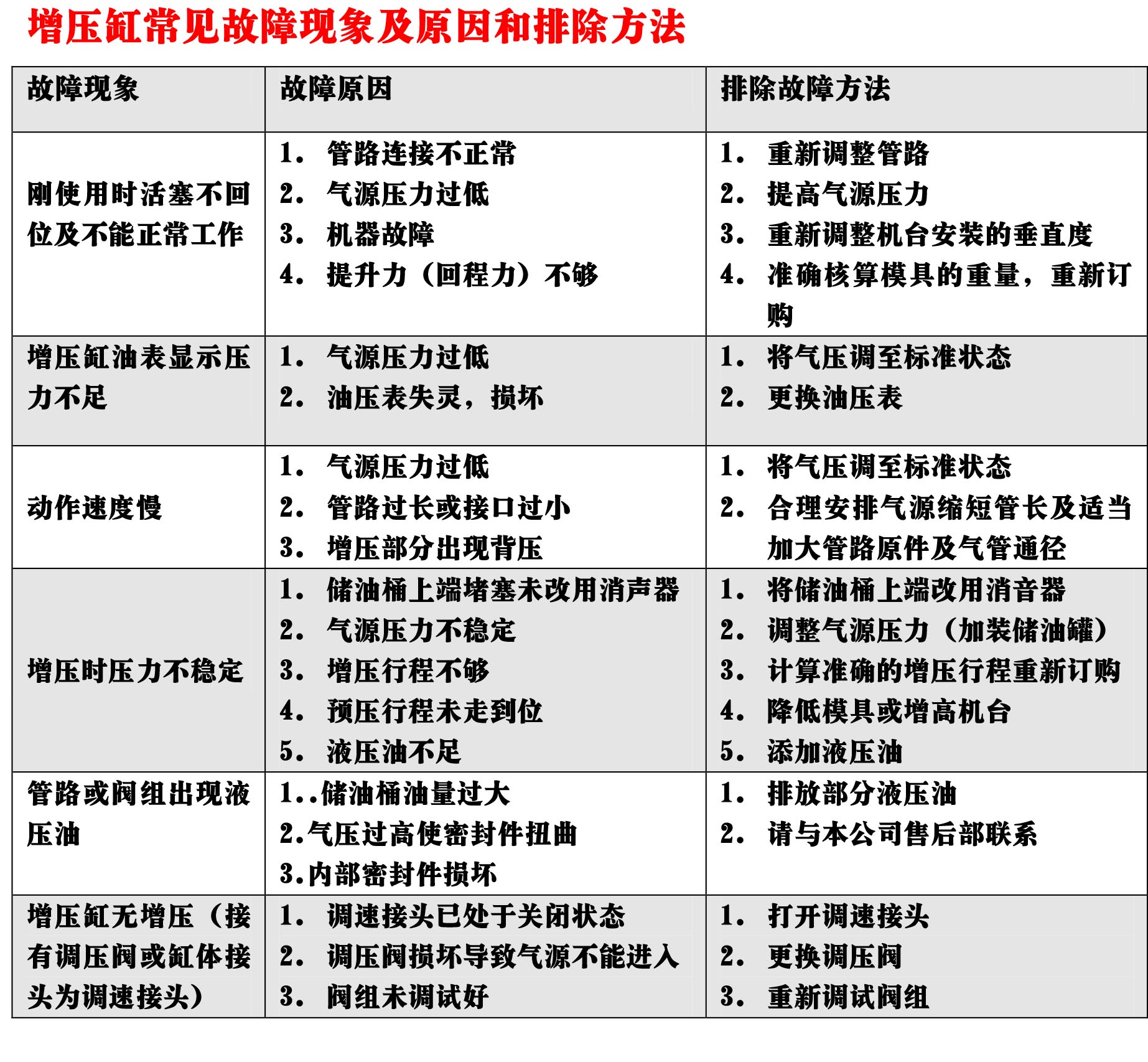 氣液增壓缸常見(jiàn)故障現(xiàn)象及原因和排除方法 氣液增壓缸常見(jiàn)故障現(xiàn)象及原因和排除方法