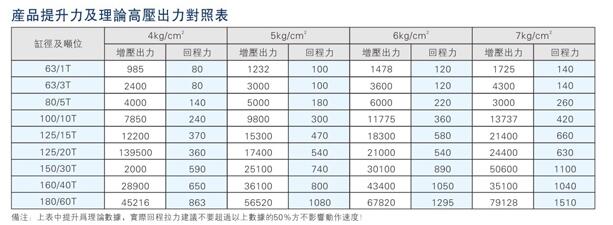 JRA標(biāo)準型氣液增壓缸產(chǎn)品提升力對照表
