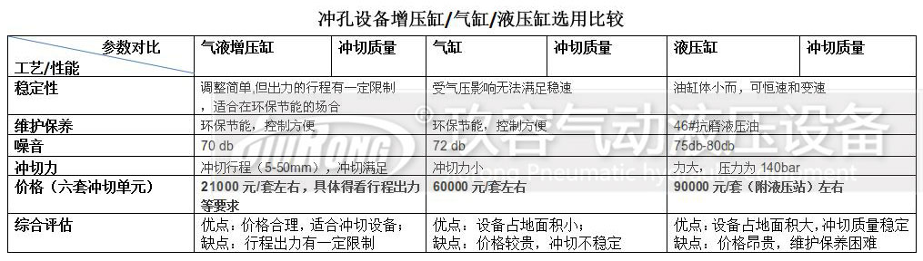 增壓缸、氣缸及液壓缸對(duì)比的一些參數(shù)